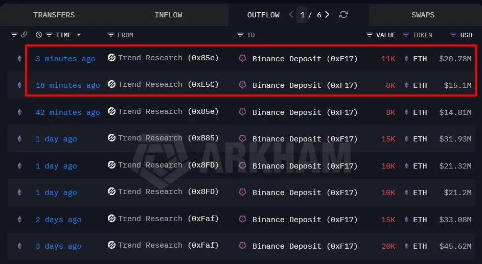 데이터: Trend Research가 바이낸스에 1.1만 개의 ETH를 다시 전송했으며, 총 4.77억 달러 이상의 ETH를 입금했습니다
