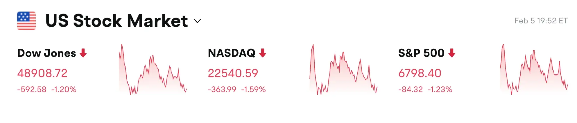Bitget UEX 日报|现货金银持续下挫比特币暴跌;亚马逊资本开支2000亿引忧;美职位空缺降至2020年低 (2026年2月6日) image 0