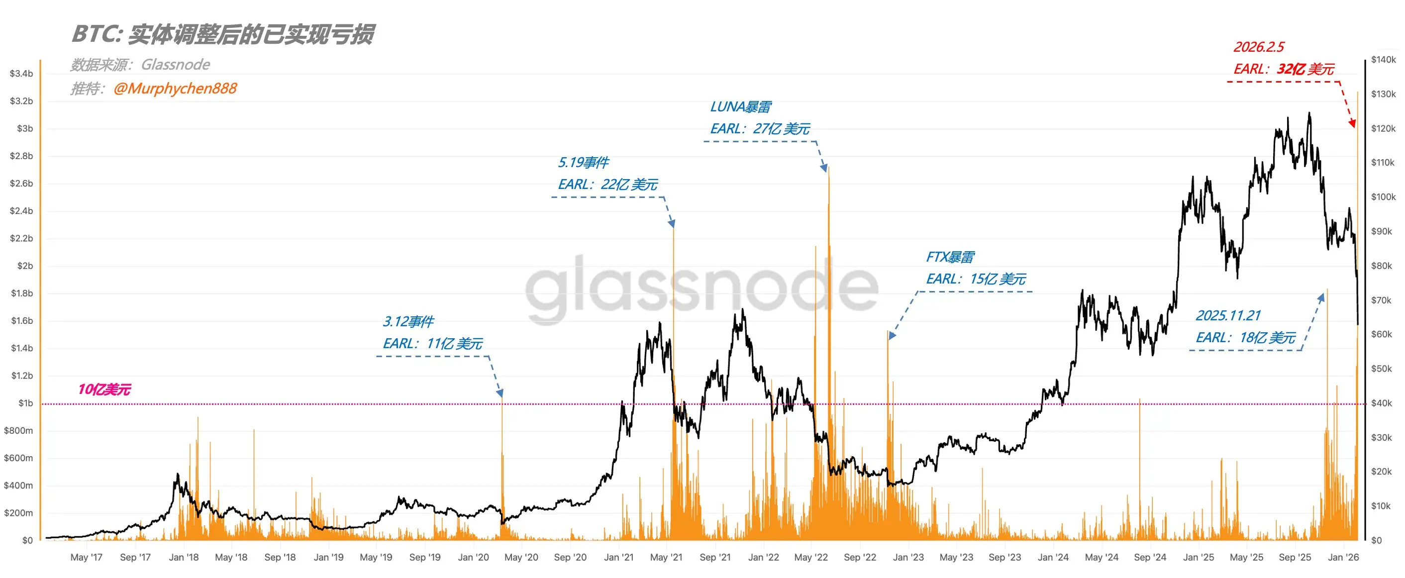 Analyst: Bitcoin entities have realized a loss of $3.2 billion in a single day, surpassing the loss scale of black swan events such as the Luna collapse and FTX bankruptcy
