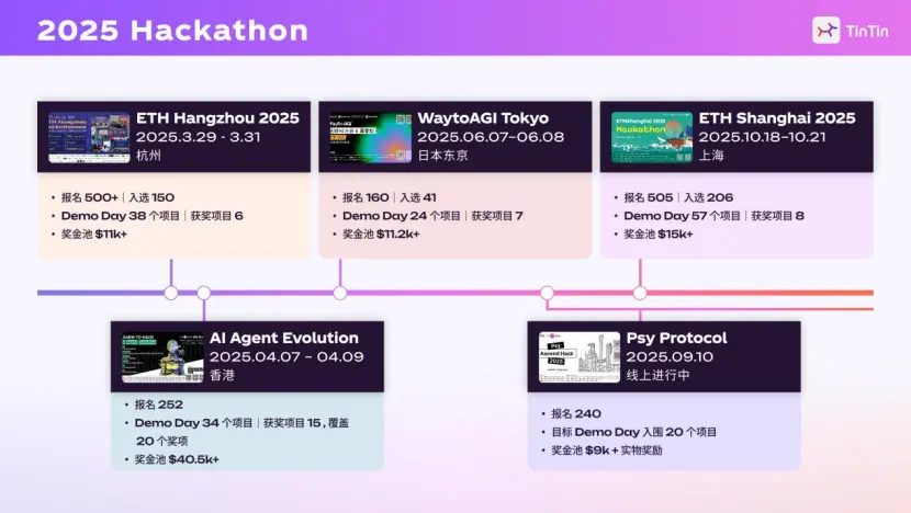 TinTinLand 2025 Evolution Road: User Growth, Ecological Co-construction, and Global Connectivity