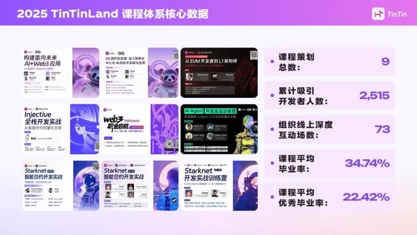 TinTinLand 2025 Evolution Road: User Growth, Ecological Co-construction, and Global Connectivity