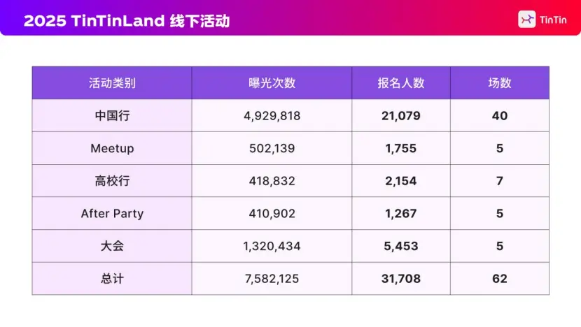 TinTinLand 2025 Evolution Road: User Growth, Ecological Co-construction, and Global Connectivity