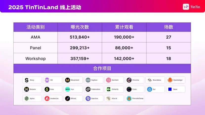 TinTinLand 2025 Evolution Road: User Growth, Ecological Co-construction, and Global Connectivity