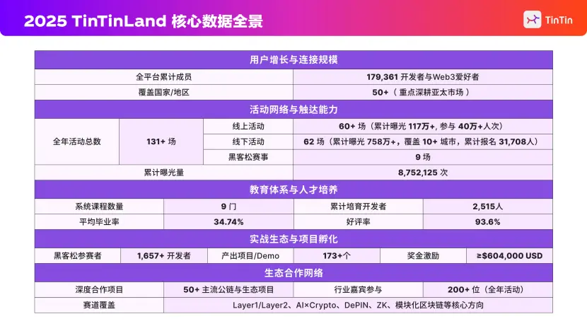 TinTinLand 2025 Evolution Road: User Growth, Ecological Co-construction, and Global Connectivity