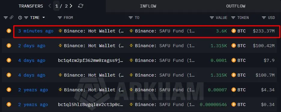 Binance SAFU 基金地址再次买入 3600 枚 BTC