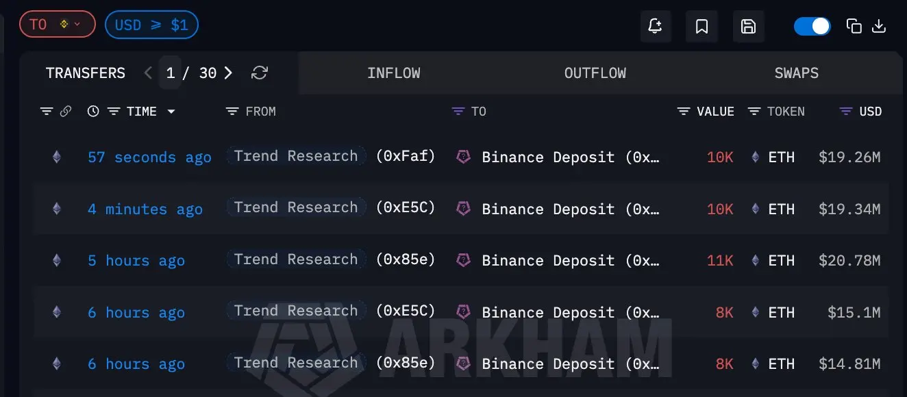 데이터: Trend Research 지난 6시간 동안 4.7만 개의 ETH를 매도하여 청산을 피했으며, 청산 구간이 1509달러에서 1800달러로 업데이트되었습니다