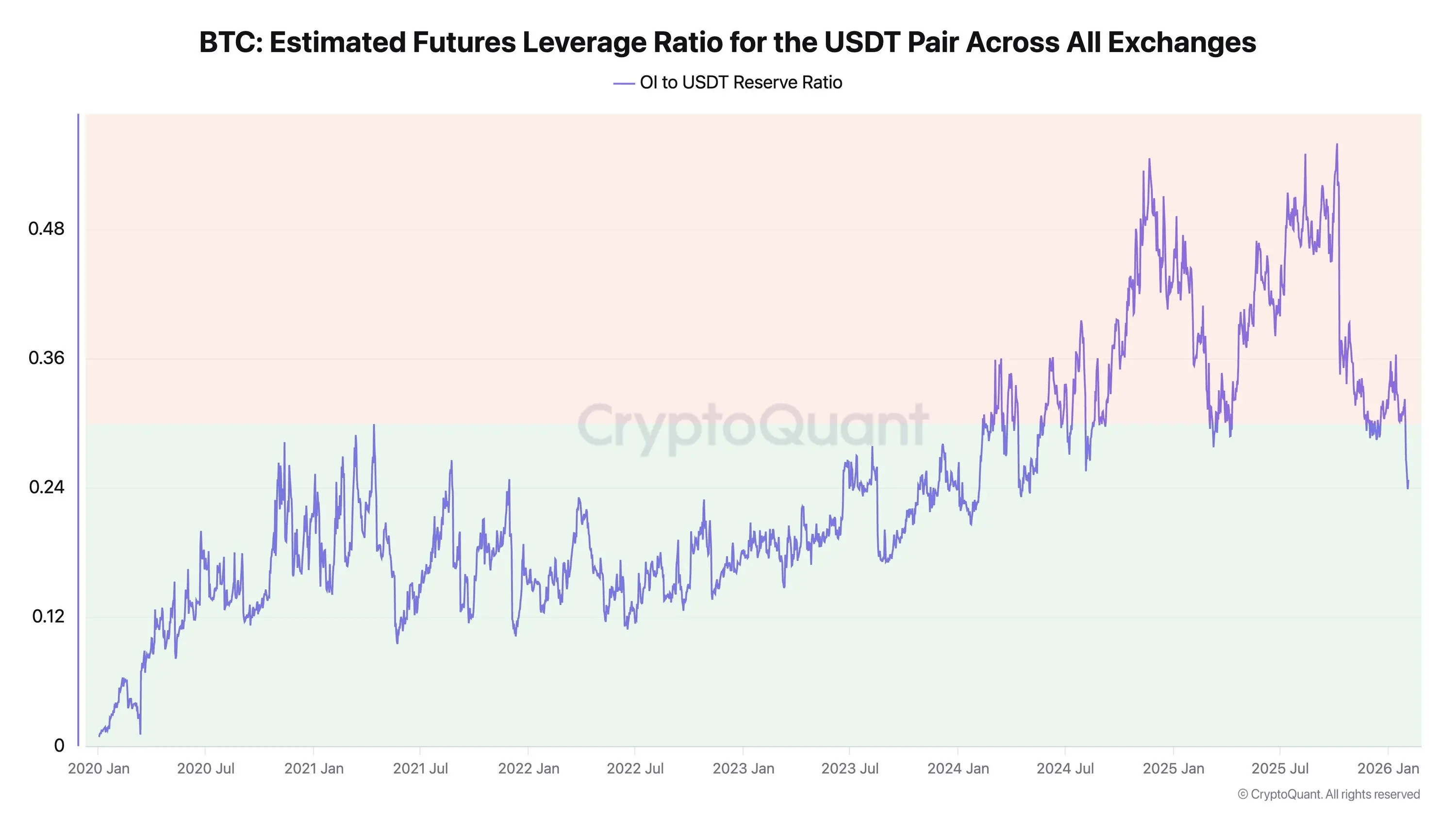CryptoQuant CEO：BTC-USDT 永续合约杠杆率正在降温
