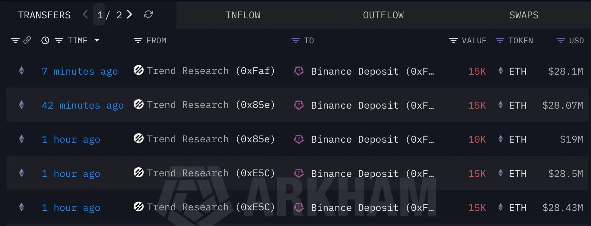 数据：Trend Research 近 24 小时向币安存入 12.7 万枚 ETH，约合 2.38 亿美元