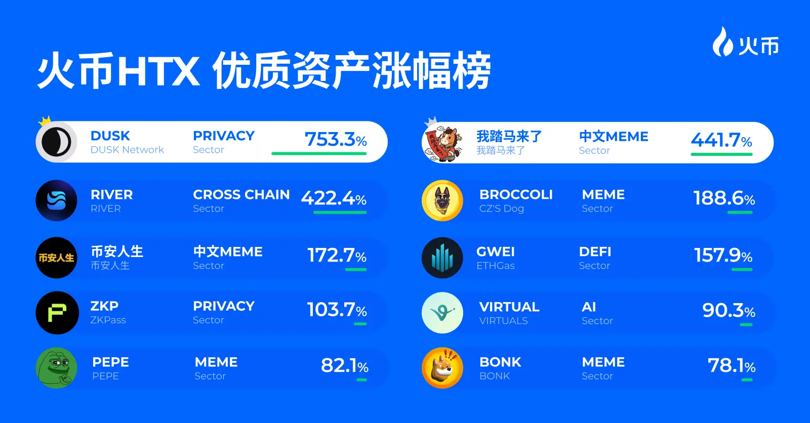 Huobi HTX releases the 