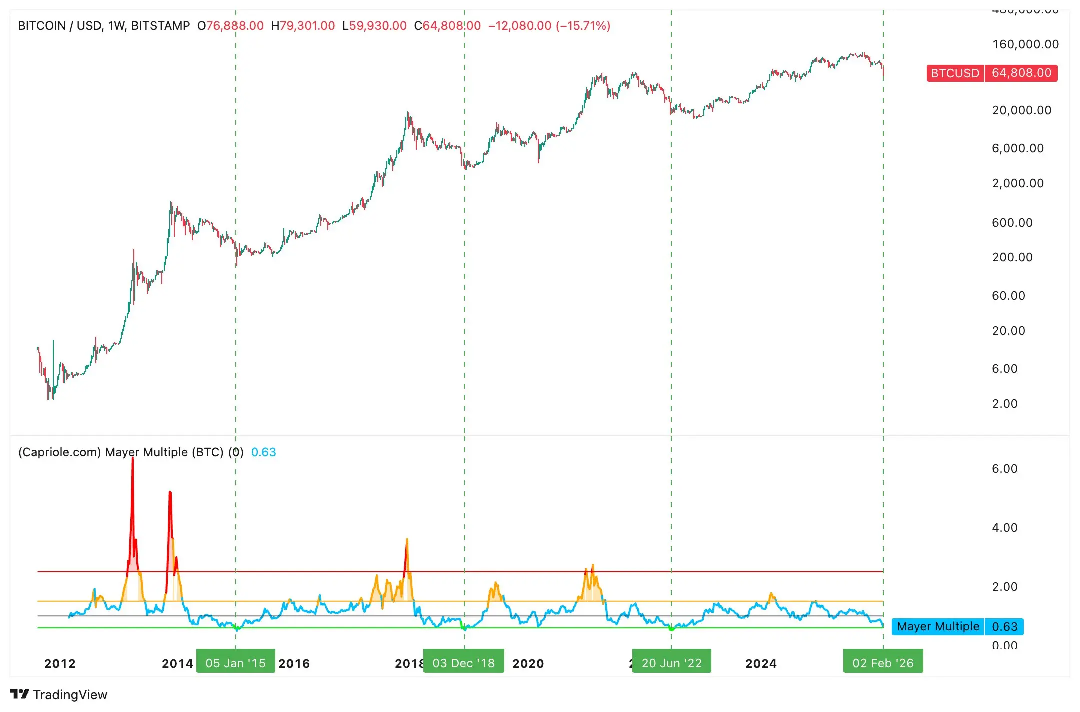 Analysis: The Bitcoin Mayer Multiple has rarely dropped to around 0.6, which may be a bullish signal
