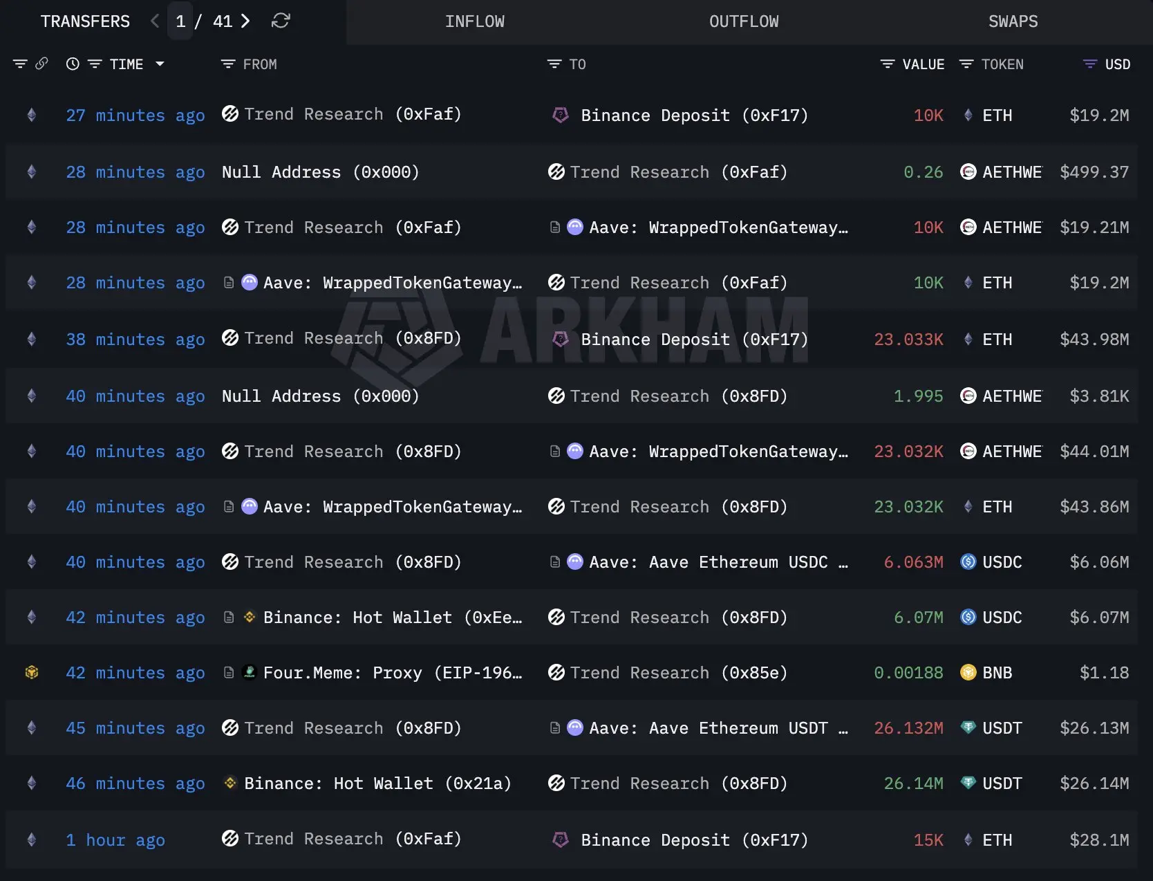 データ：Trend Research は ETH の売却を加速しており、過去 10 時間で 170,033 枚の ETH を売却しました。