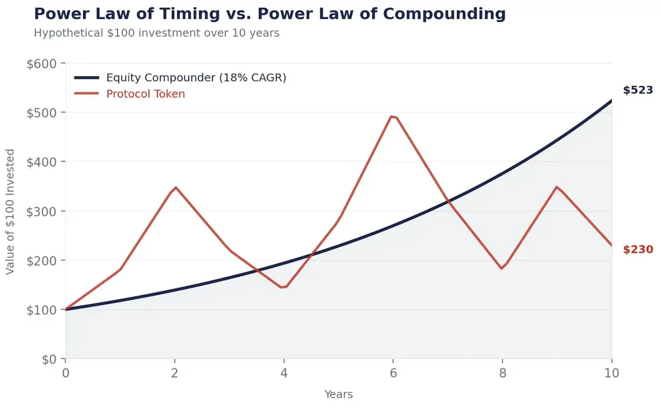 Tokens cannot provide compound interest; where are the real investment opportunities?