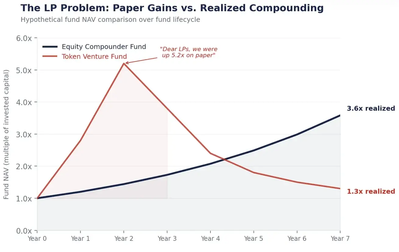 Tokens cannot provide compound interest; where are the real investment opportunities?