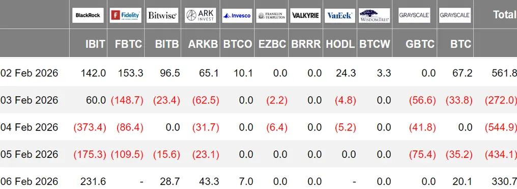 暗号 ETF 週報 | 先週、アメリカのビットコイン現物 ETF は3.58億ドルの純流出;アメリカのイーサリアム現物 ETF は1.70億ドルの純流出