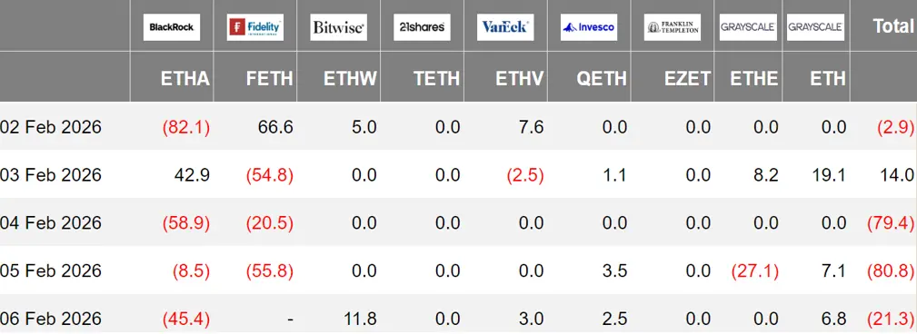 暗号 ETF 週報 | 先週、アメリカのビットコイン現物 ETF は3.58億ドルの純流出;アメリカのイーサリアム現物 ETF は1.70億ドルの純流出