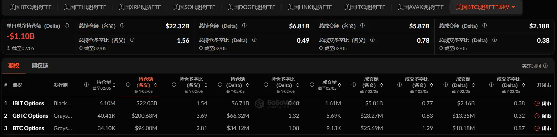 暗号 ETF 週報 | 先週、アメリカのビットコイン現物 ETF は3.58億ドルの純流出;アメリカのイーサリアム現物 ETF は1.70億ドルの純流出