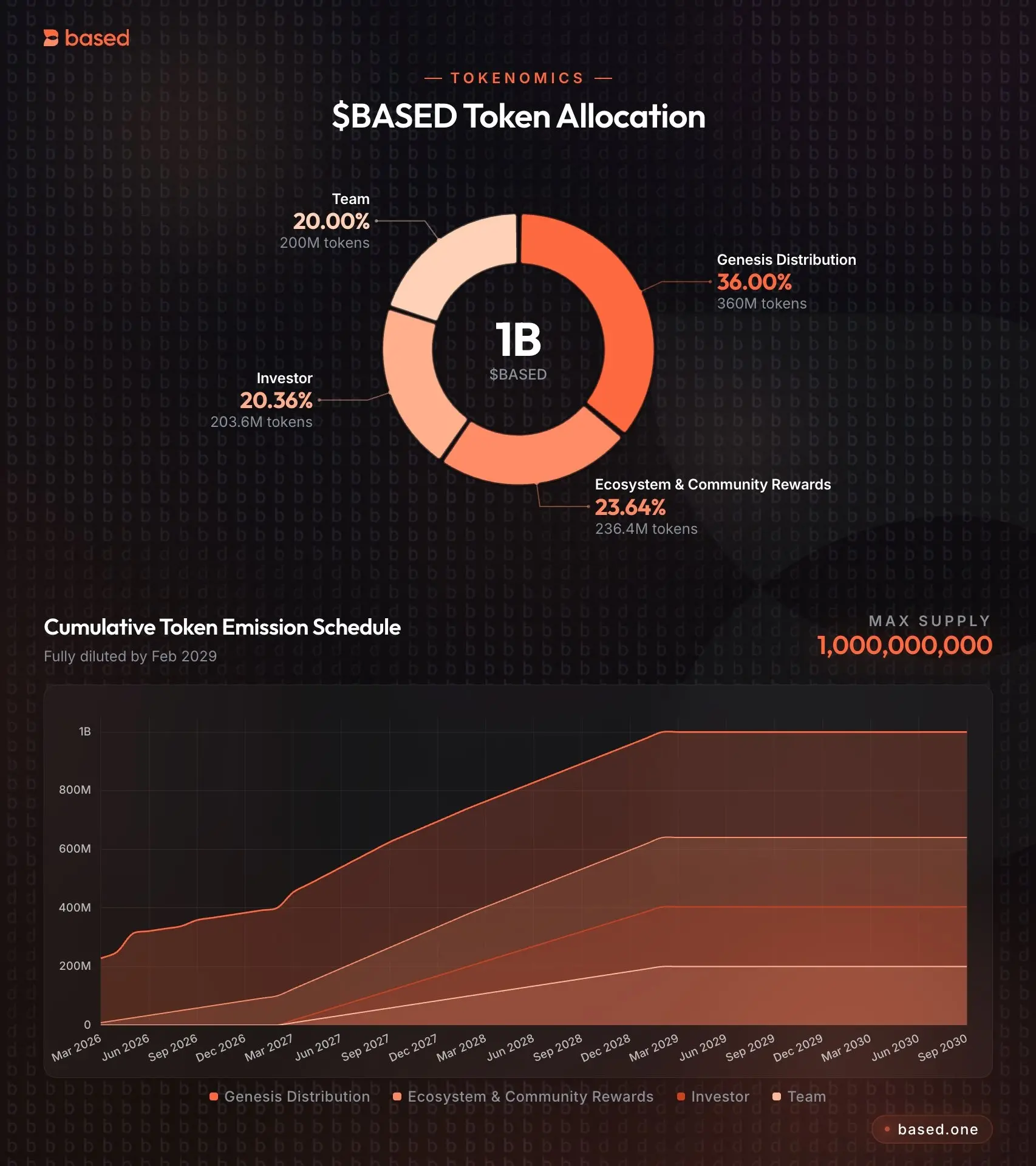 Based 公布 BASED 代币经济学：总量 10 亿枚，36% 分配给社区