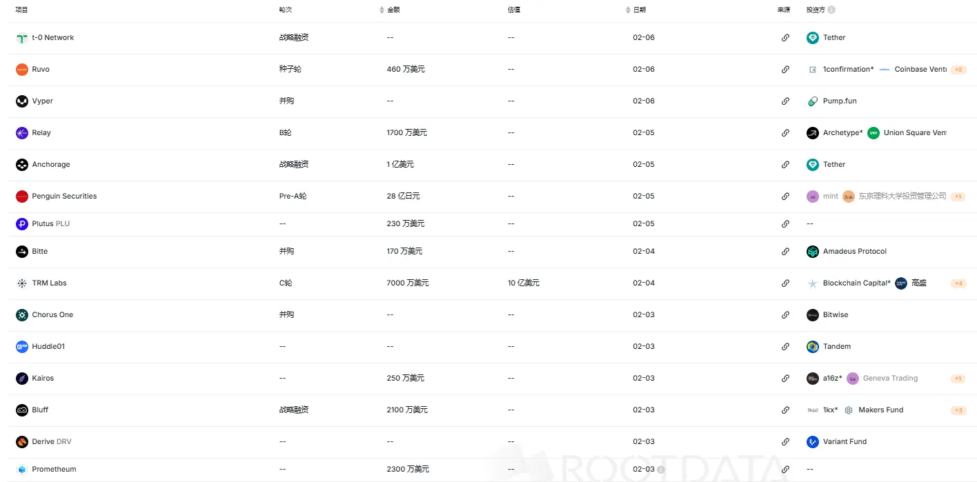 數據:上週加密市場共發生 14 起融資,涉及金額約 3 億美元