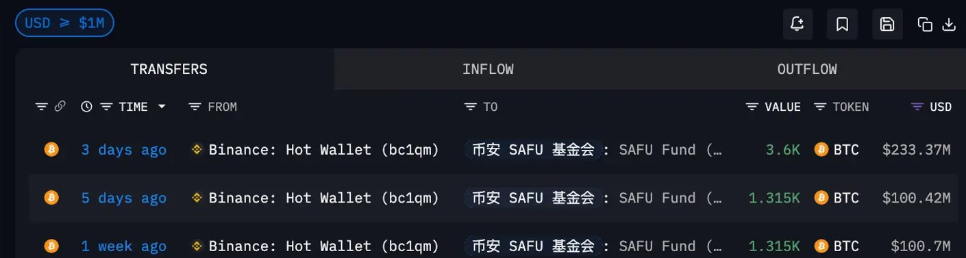 Data: The Binance SAFU fund has purchased 6,230 BTC, with unrealized losses narrowing to 6.05 million USD