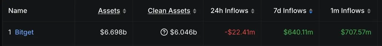 データ：Bitgetの最近7日間の資金流入量は6.4億ドルに達し、世界のCEXで首位となっています。