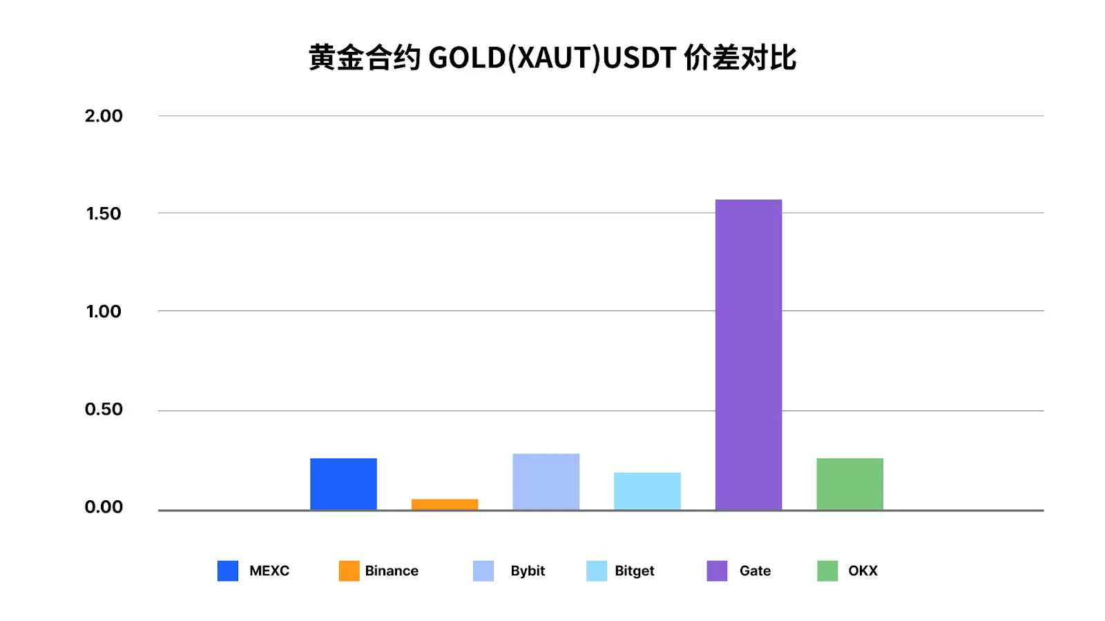 狙击金银波段,六大 CEX 谁是“低成本 + 高深度”的交易首选?