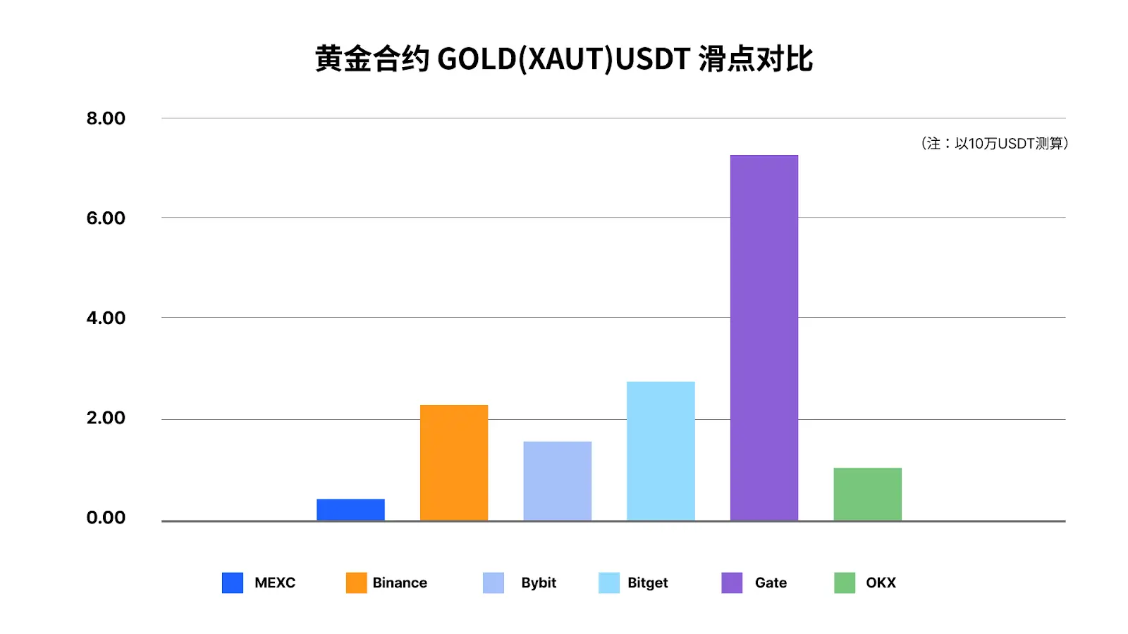 狙击金银波段,六大 CEX 谁是“低成本 + 高深度”的交易首选?