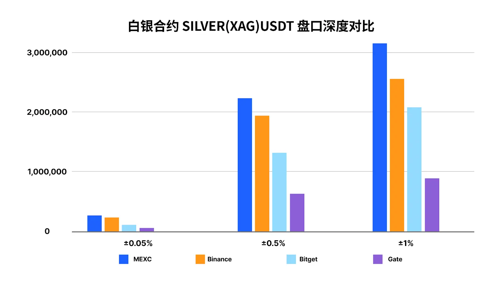 狙击金银波段,六大 CEX 谁是“低成本 + 高深度”的交易首选?