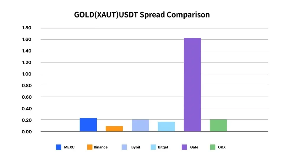 Sniping Gold & Silver Swings: Which of the 6 Major CEXs Is the Top Choice for Low-Cost, High-Liquidity Trading?