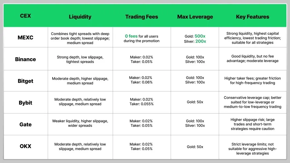 Sniping Gold & Silver Swings: Which of the 6 Major CEXs Is the Top Choice for Low-Cost, High-Liquidity Trading?