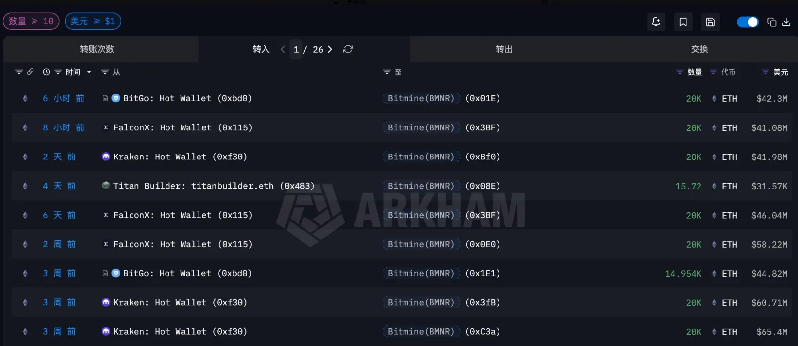 数据：Bitmine 今日已累计购入 4 万枚 ETH，约合 8338 万美元