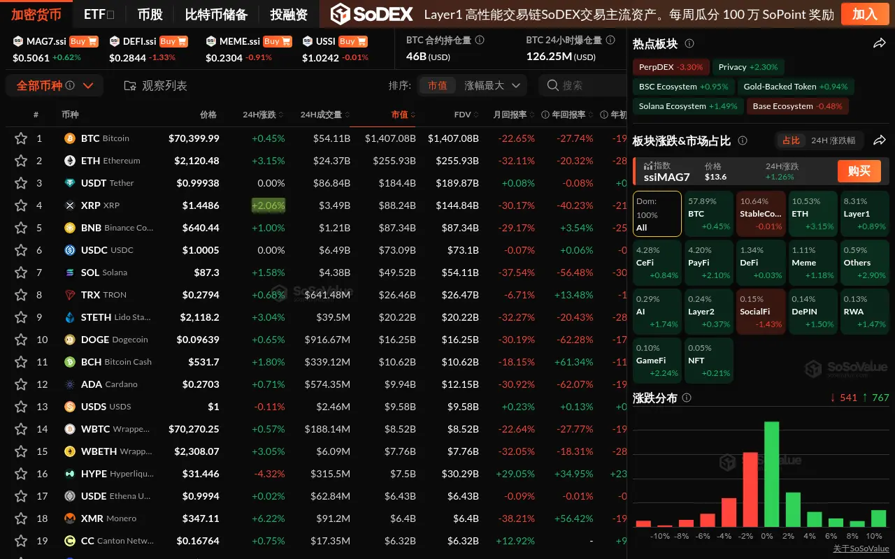 數據:加密市場小幅反彈,BTC 站上 7 萬美元,ETH 漲超 3%