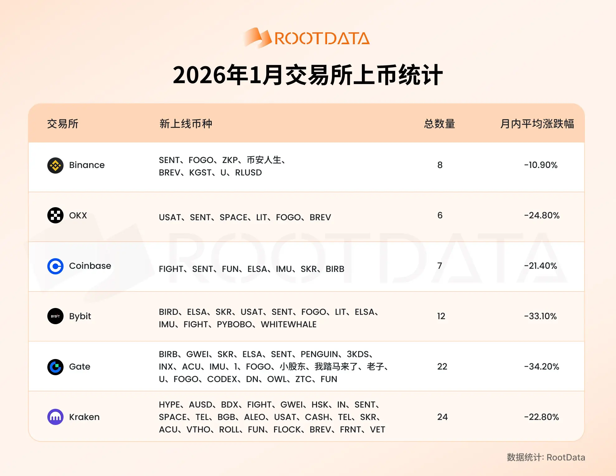 RootData :2026 年 1 月加密交易所透明度研究报告