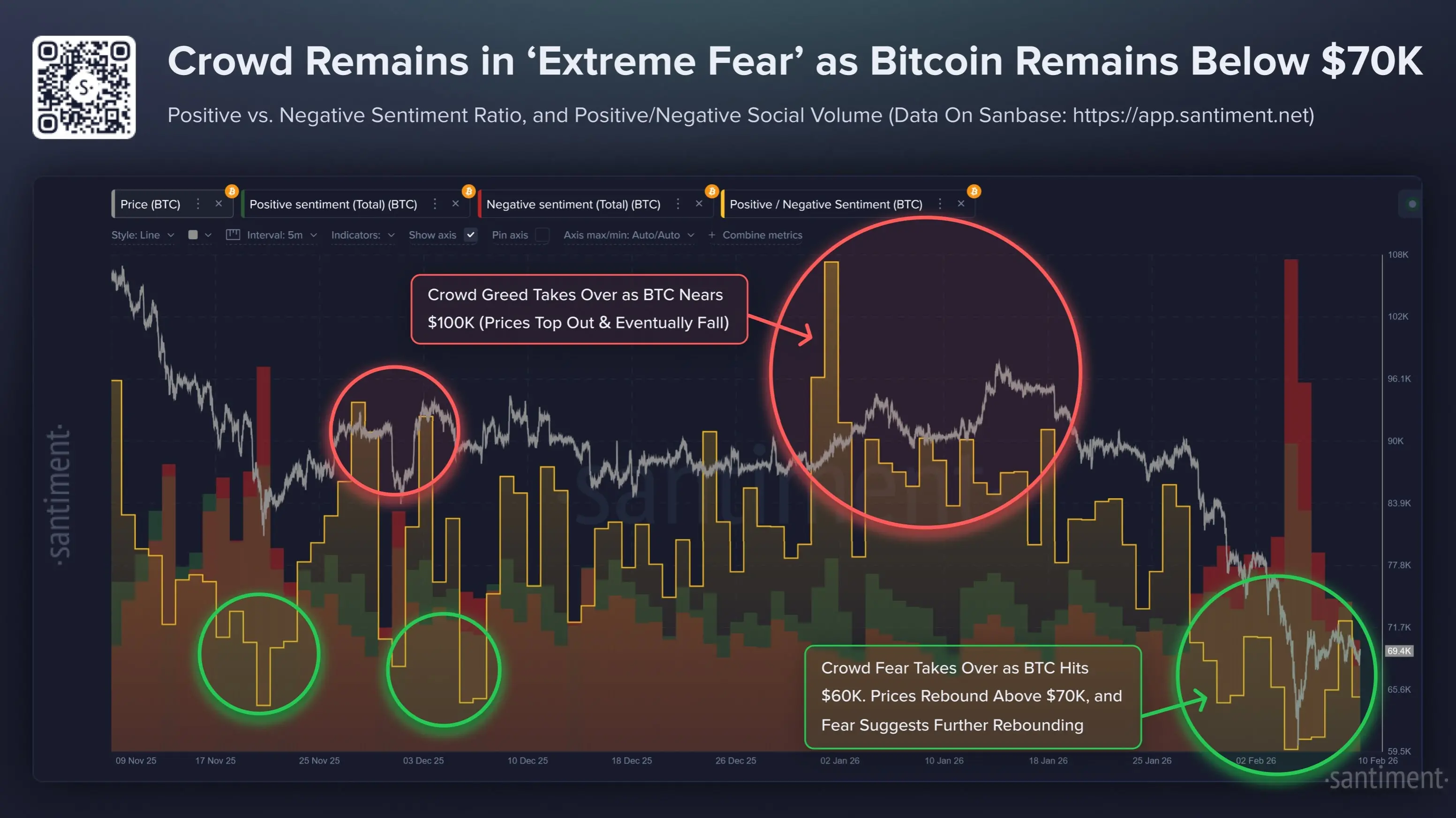 Santiment: Bitcoin's rebound fails to mask market panic, the probability of a sustained rebound may increase