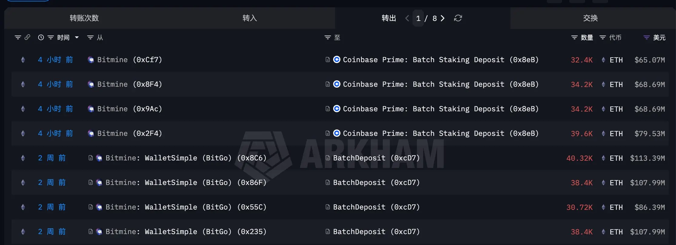 Bitmine 再次质押 140,400 枚 ETH，价值 2.82 亿