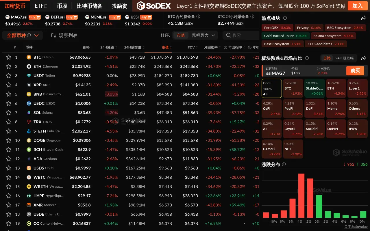 The cryptocurrency market is experiencing a widespread decline, with BTC falling below $70,000 and ETH dropping over 4%