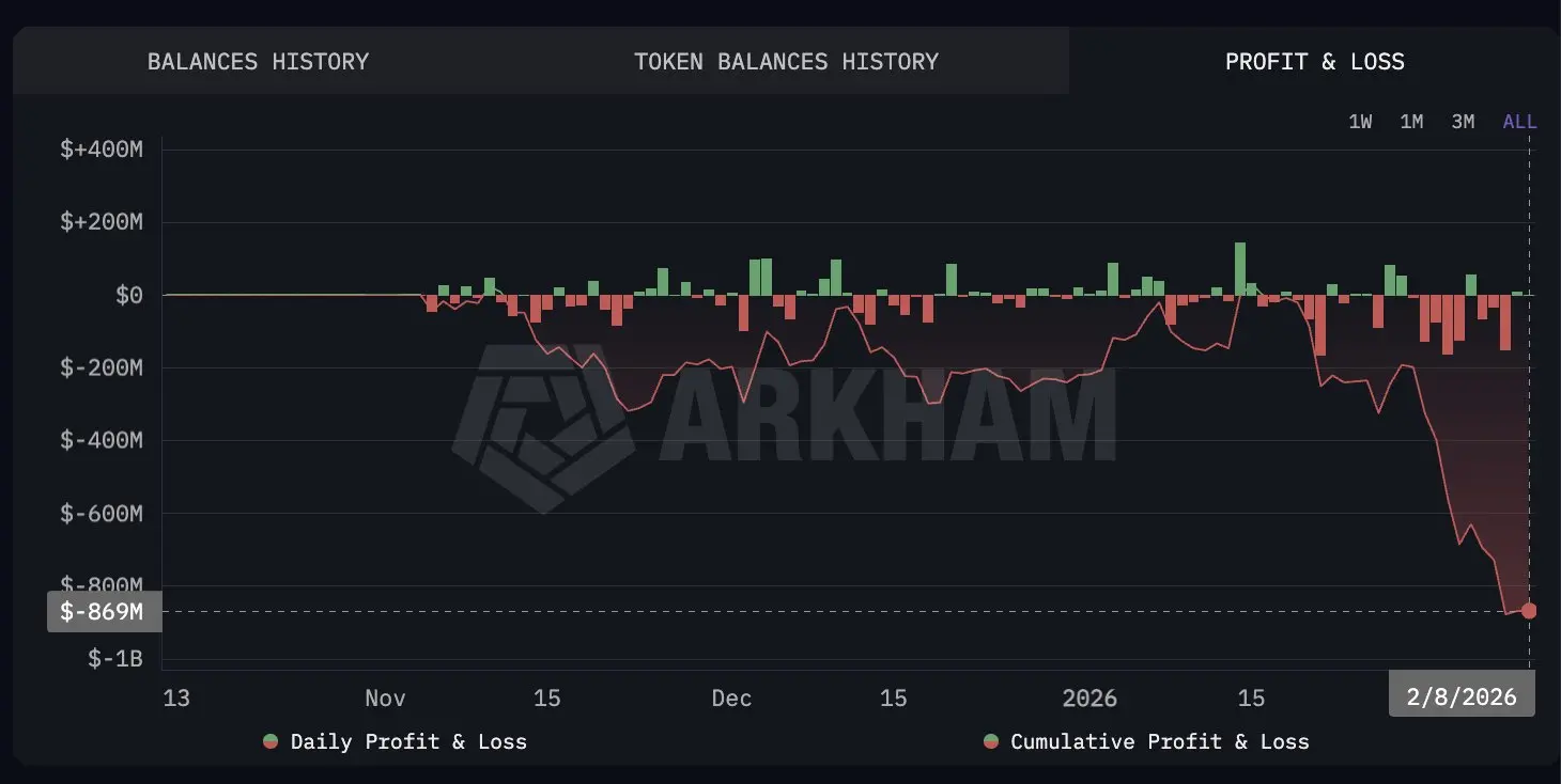 Arkham: Trend Research under Yilihua has a final loss of 869 million dollars from going long on ETH