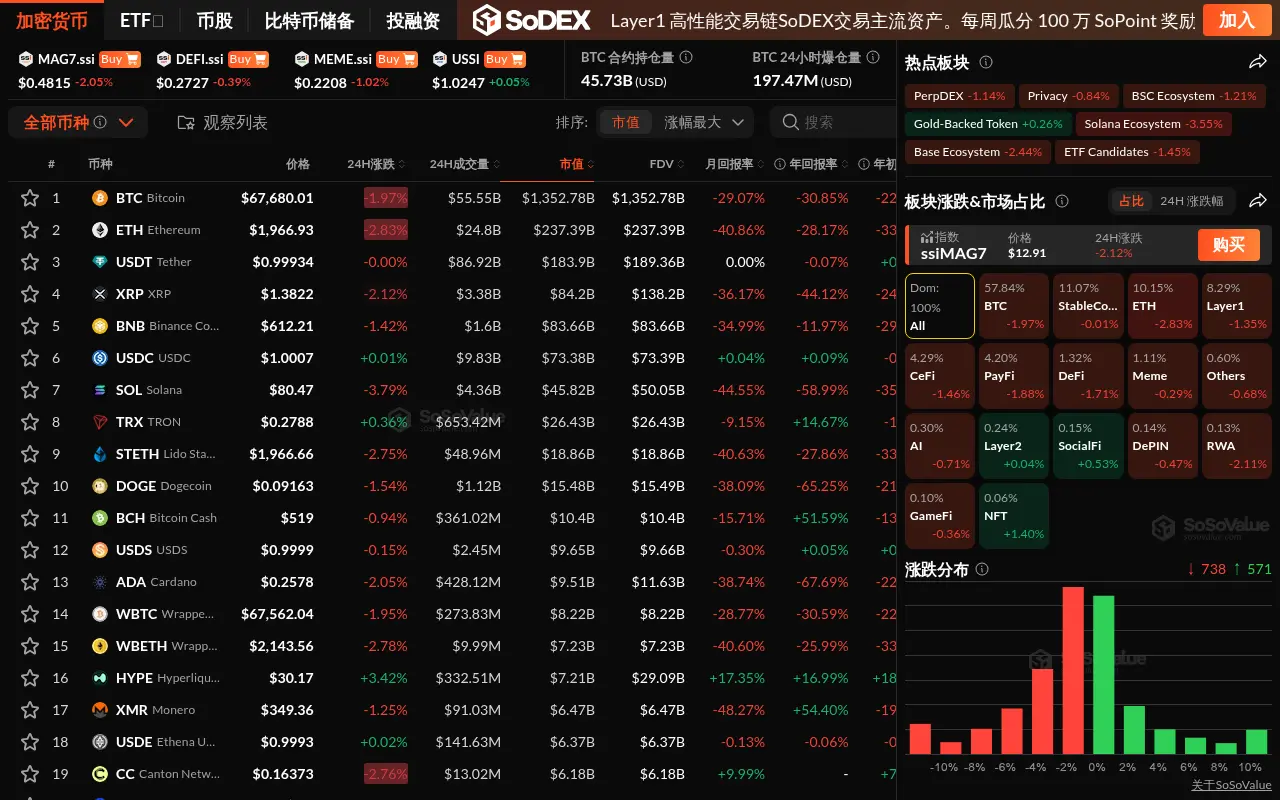 数据：加密市场继续回调，BTC 跌破 6.8 万美元，仅 NFT、Layer2 及 SocialFi 板块相对坚挺