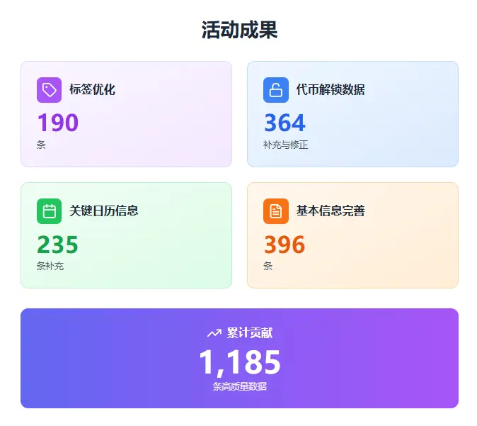 RootData Phase 3 and 4 Transparency Reward Activity Report