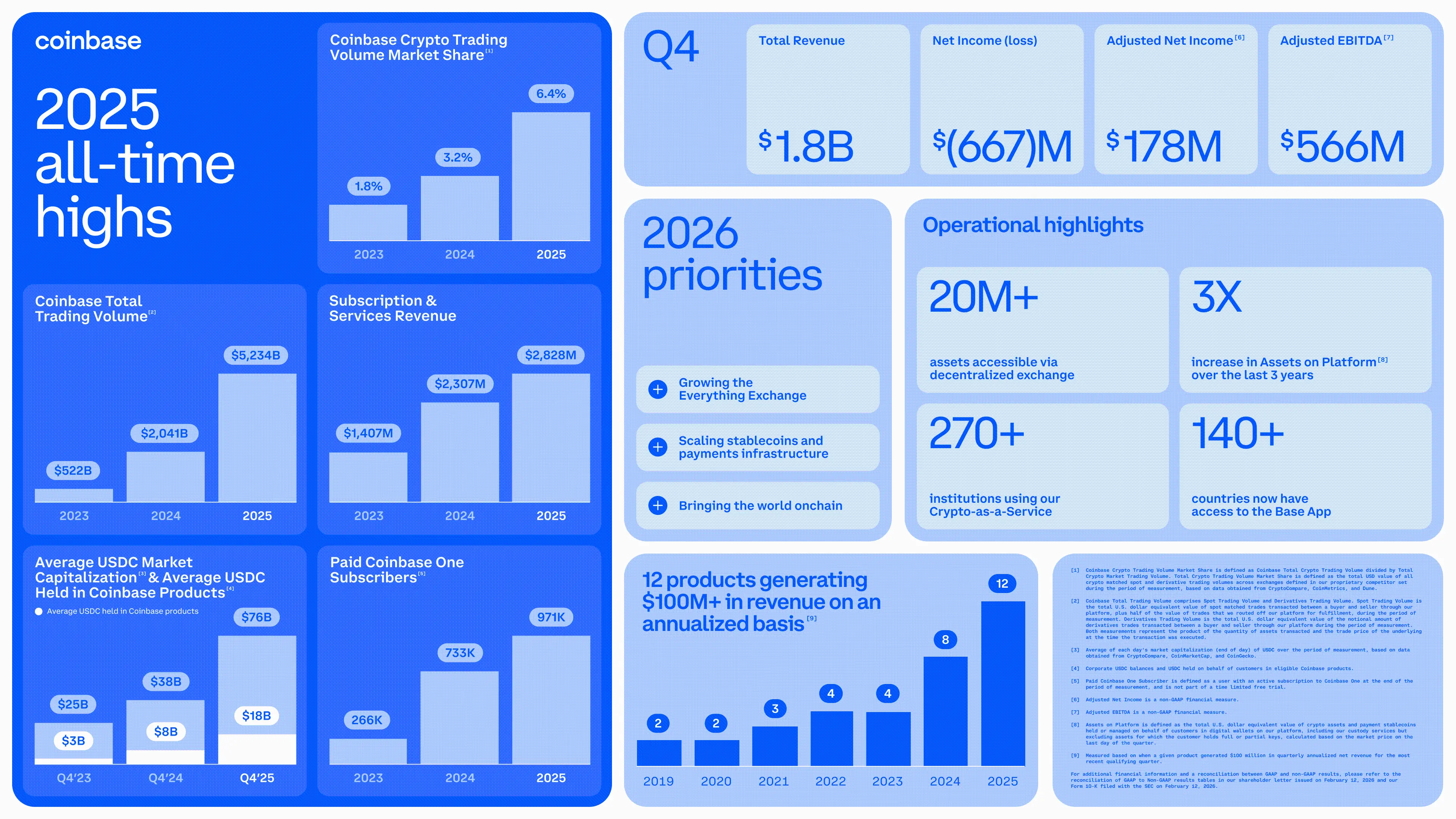 Coinbase 公布 2025 年财报:Q4 承压净亏损 6.67 亿美元,全年表现强劲创多项新高