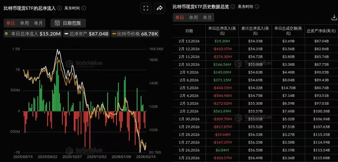 데이터: 비트코인 현물 ETF 어제 총 순유입 1520.29만 달러, 피델리티 FBTC 순유입 1198.51만 달러로 1위