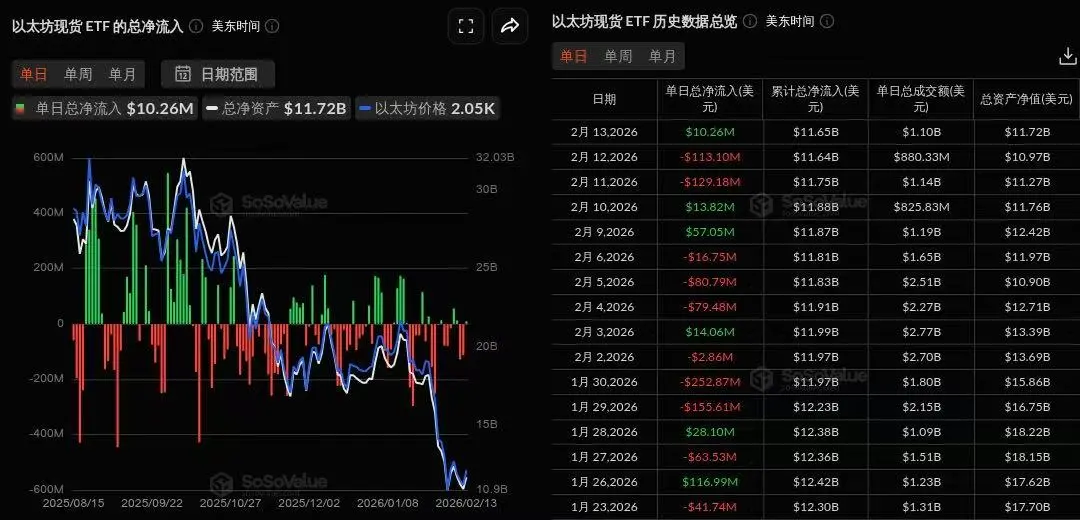 数据：以太坊现货 ETF 昨日总净流入 1026.47 万美元，灰度 ETH 净流入1450.88 万美元居首