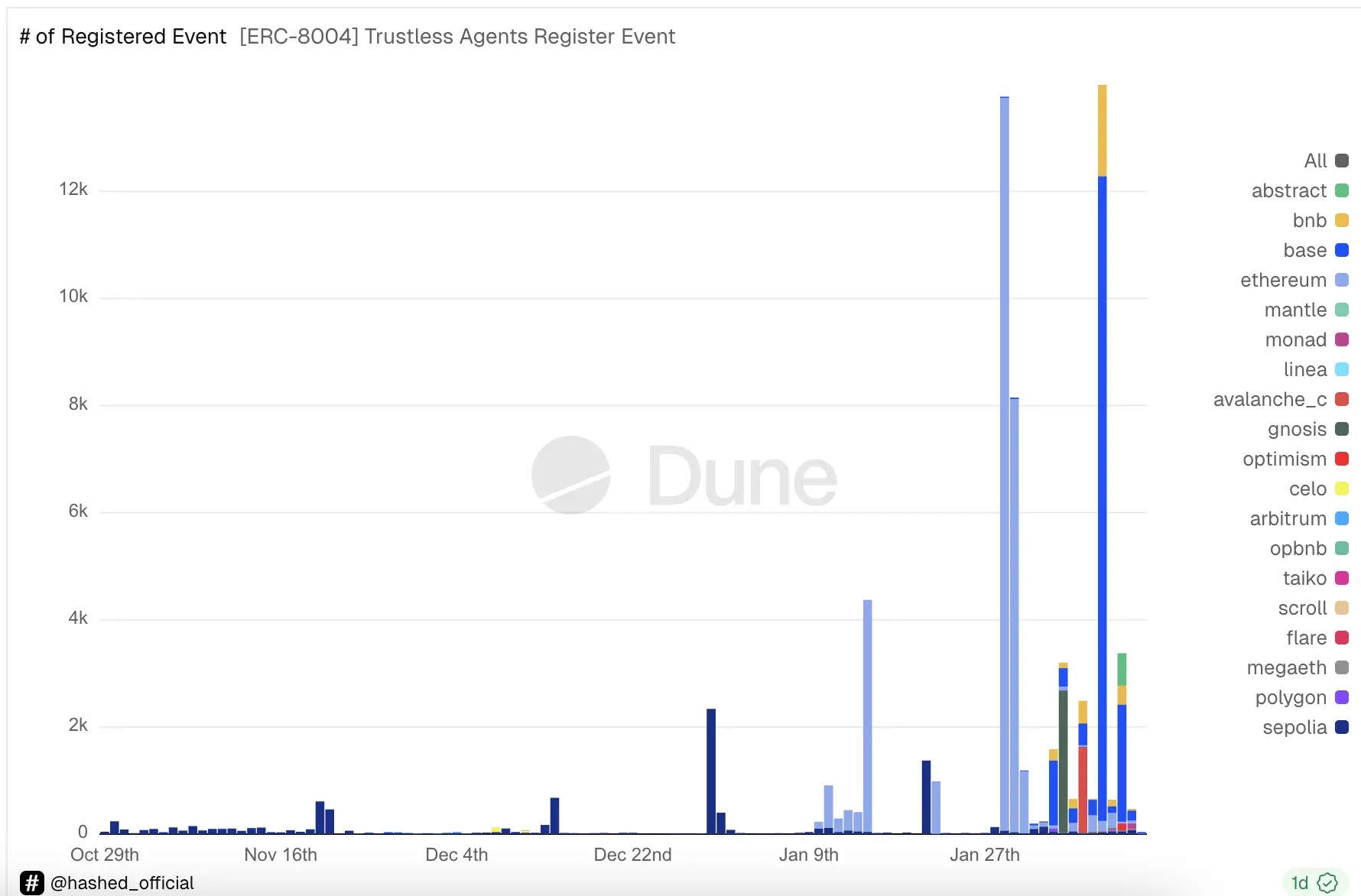 ERC-8004 gathers over 20,000
