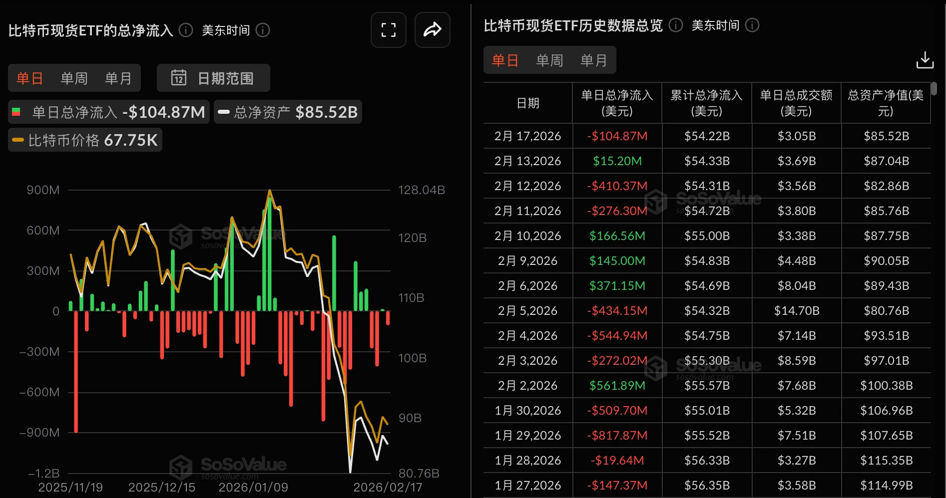 データ：ビットコイン現物ETFは昨日総純流出が1.05億ドル、グレイスケールBTCの純流入が3597.35万ドルで首位。