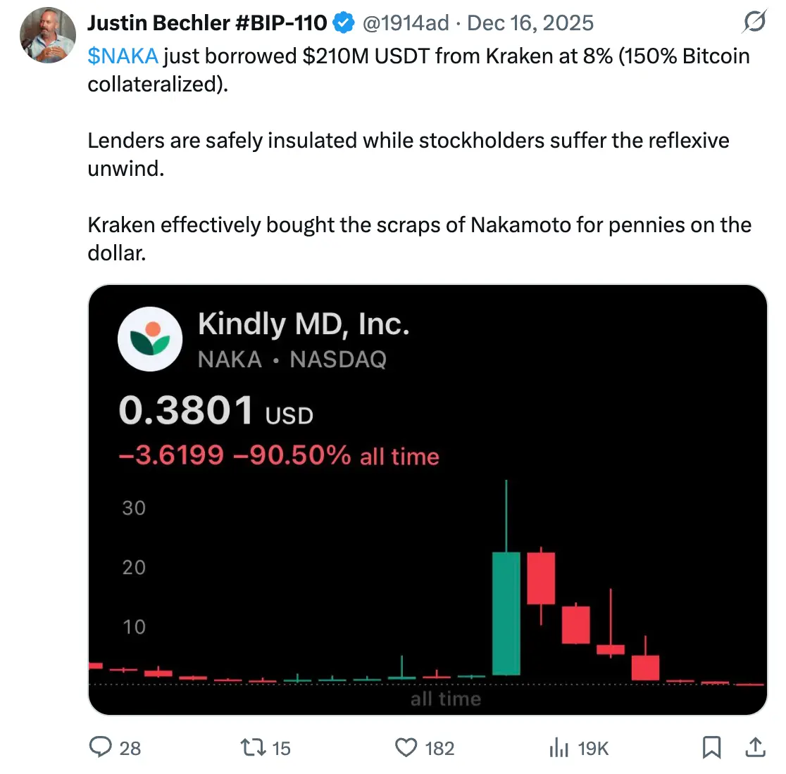 The scythe of Bitcoin's leader, a record of the Nasdaq robbery