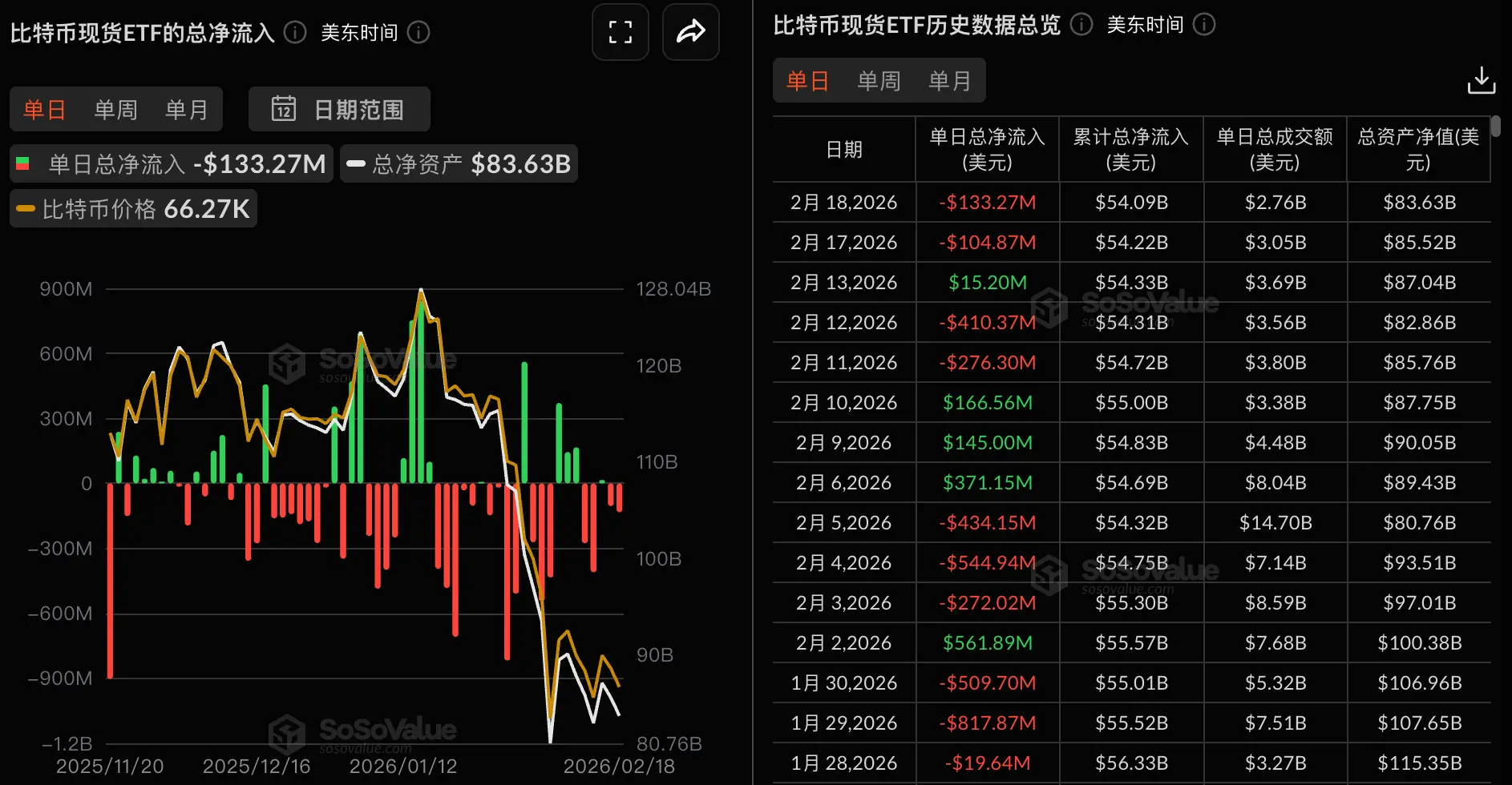 数据:比特币现货 ETF 昨日总净流出 1.33 亿美元,十二支 ETF 无一净流入