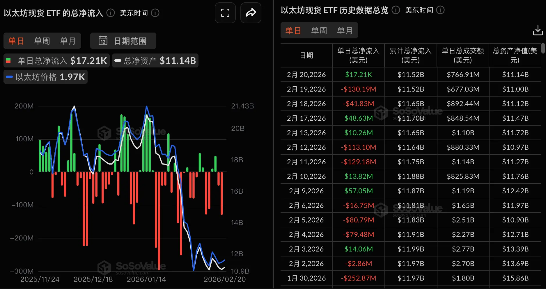 数据：以太坊现货 ETF 昨日总净流入 1.72 万美元，贝莱德 ETHA 净流入 178.26 万美元居首