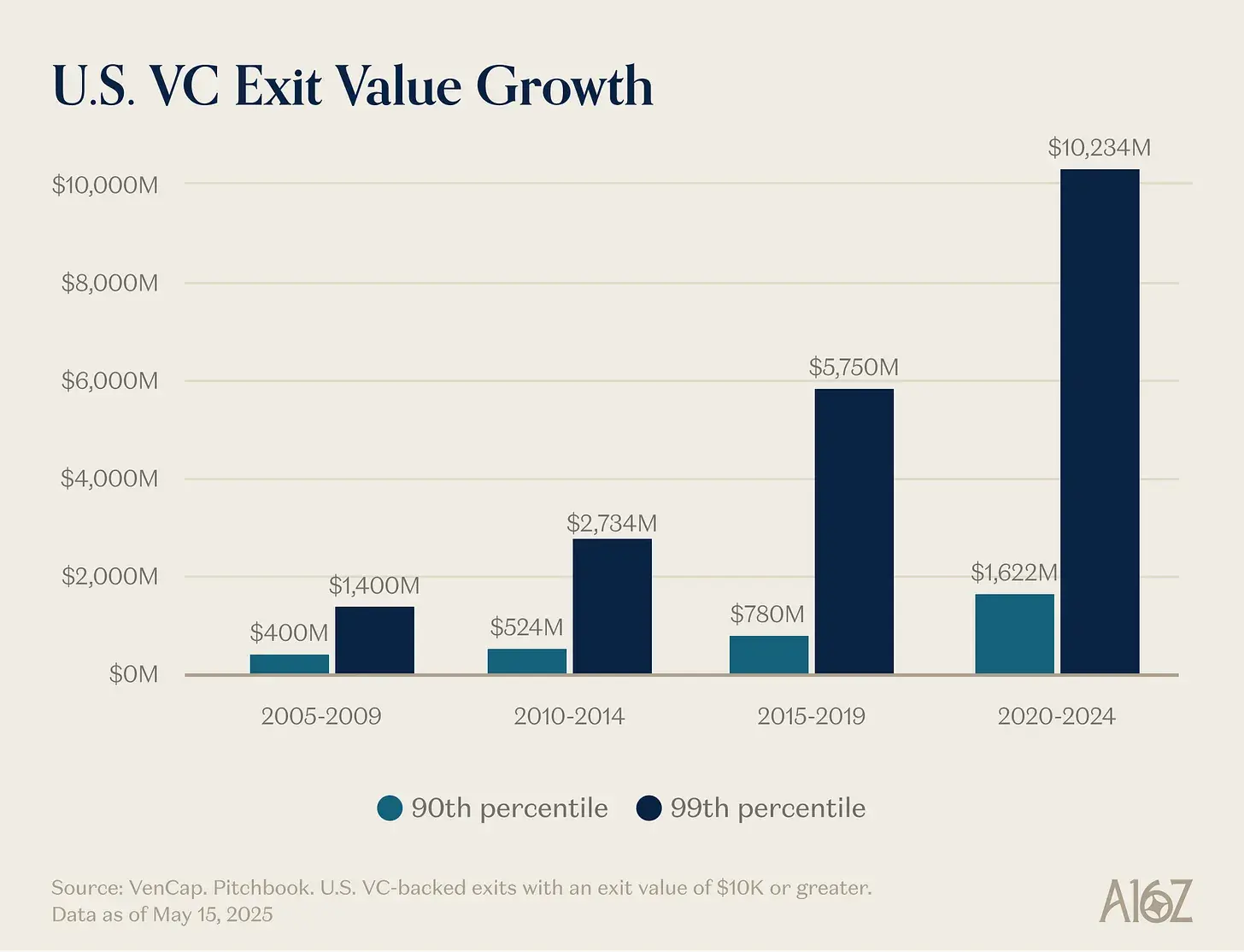 a16z Partner's Statement: Boutique VC is Dead, Scaling Up is the Ultimate Goal of VC