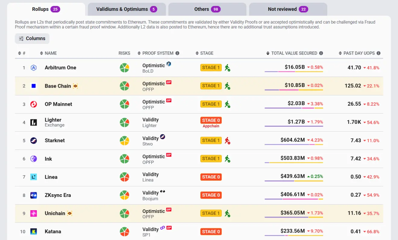 Understanding Vitalik's L2 Reflections: Saying Goodbye to Fragmentation, Correcting Course Towards Native Rollup in the New Phase