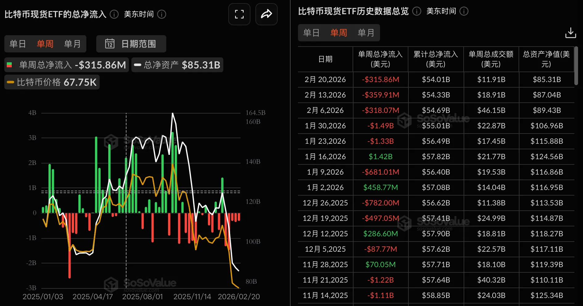 数据：比特币现货 ETF 上周净流出 3.16 亿美元，连续 5 周净流出