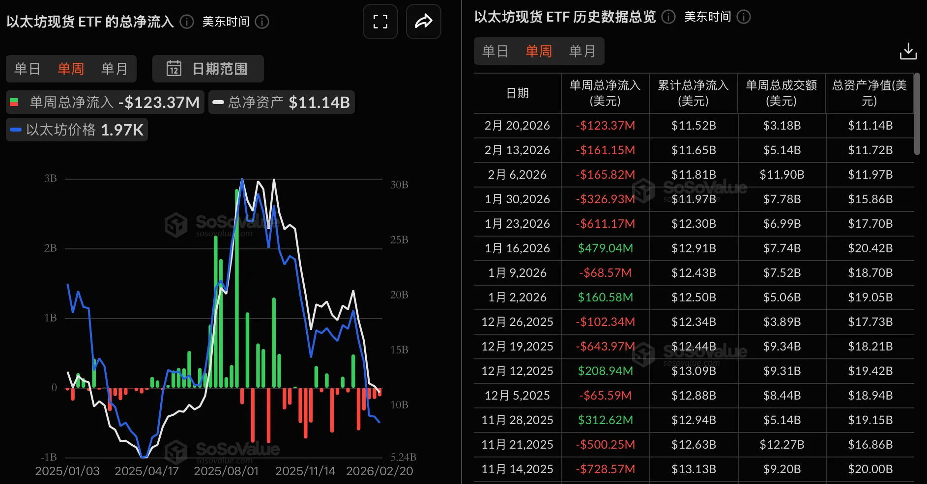 数据：以太坊现货 ETF 上周净流出 1.23 亿美元，连续 5 周净流出